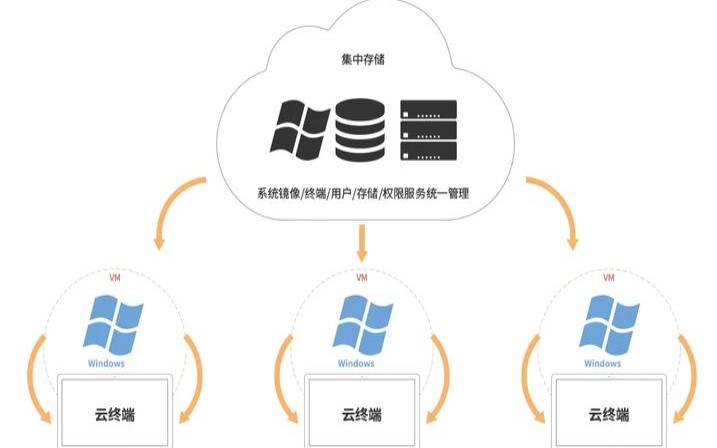 什么是云桌面系统,云桌面系统的优缺点 什么是云桌面系统,云桌面系统的优缺点