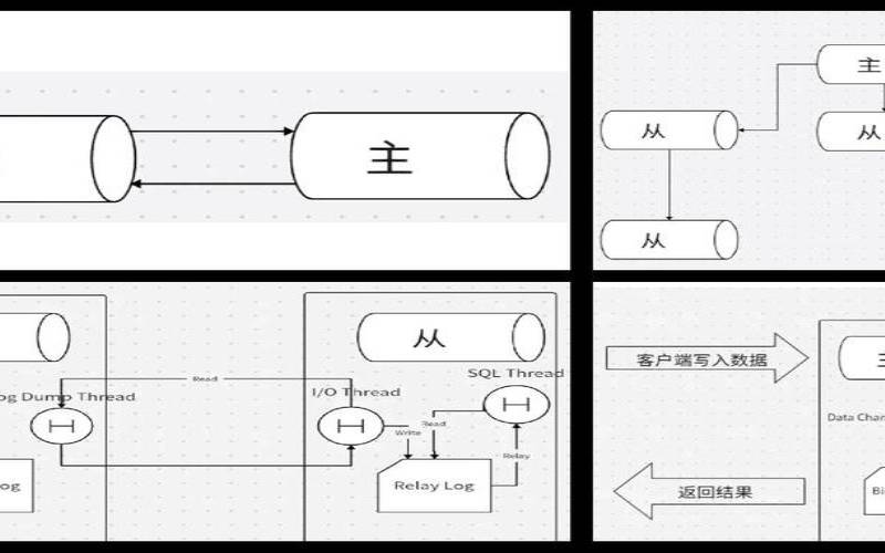 主从复制是MySQL集群管理的一种常见方式,主从复制是集群吗 主从复制是MySQL集群管理的一种常见方式,主从复制是集群吗