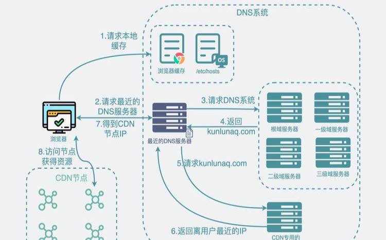 视频cdn的工作原理是什么,简述cdn的工作原理 视频cdn的工作原理是什么,简述cdn的工作原理