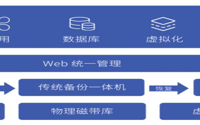为什么传统备份是不够的,传统备份和cdm备份的区别 为什么传统备份是不够的,传统备份和cdm备份的区别
