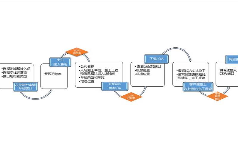什么是专线接入,专线接入是什么意思 什么是专线接入,专线接入是什么意思