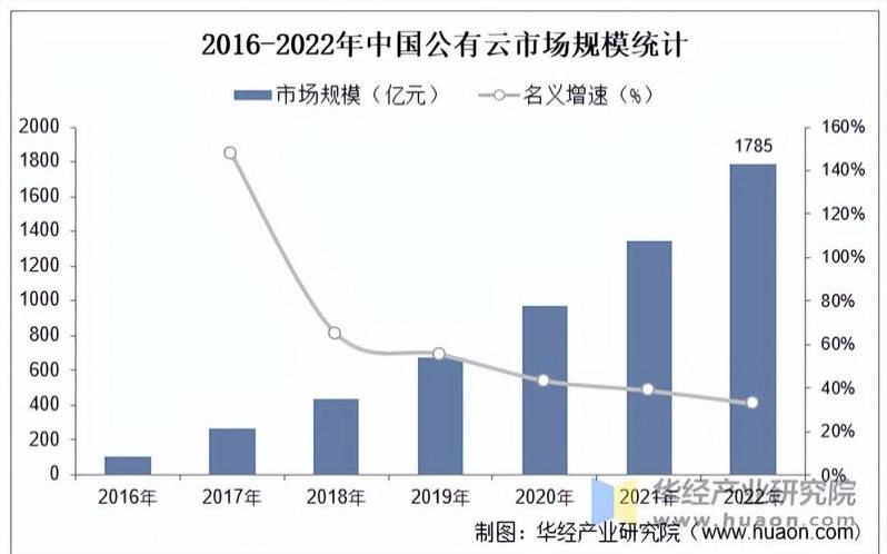 云市场不断变化的格局（国内云主机价格排名）