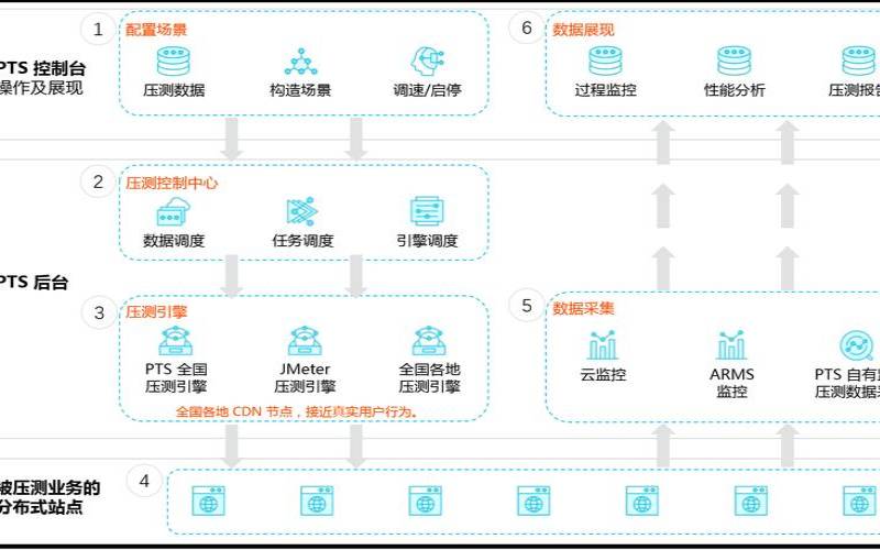 阿里云性能测试PTS特惠是什么（阿里云性能测试服务）