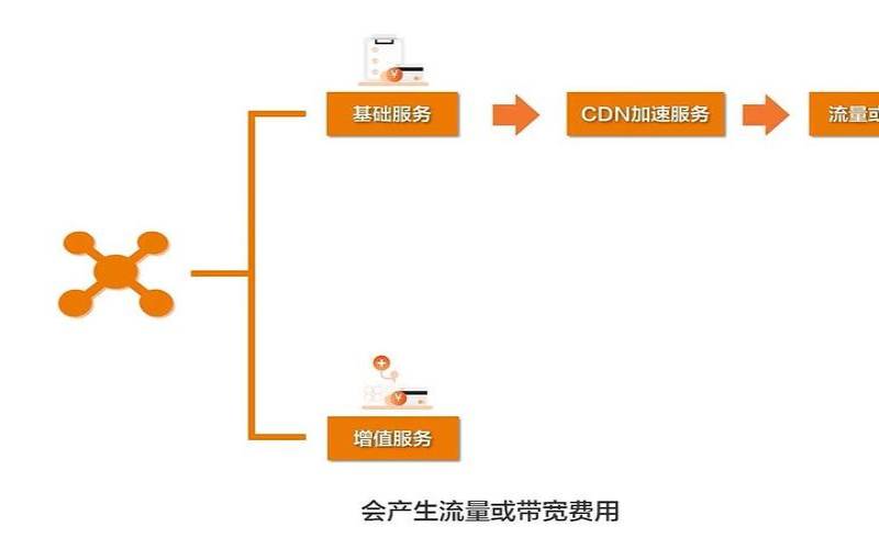 阿里云CDN活动价格多少低至0,阿里云cdn价格怎么收费 阿里云CDN活动价格多少低至0,阿里云cdn价格怎么收费