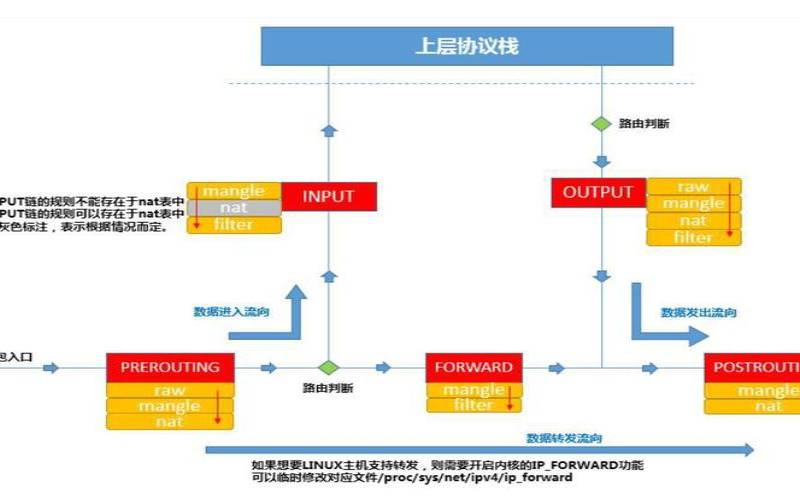 linux网络防火墙 linux网络防火墙