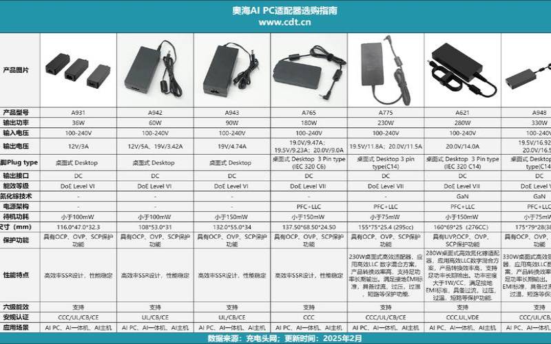 选择适当的配置和价格选项（选择合适的适配器）