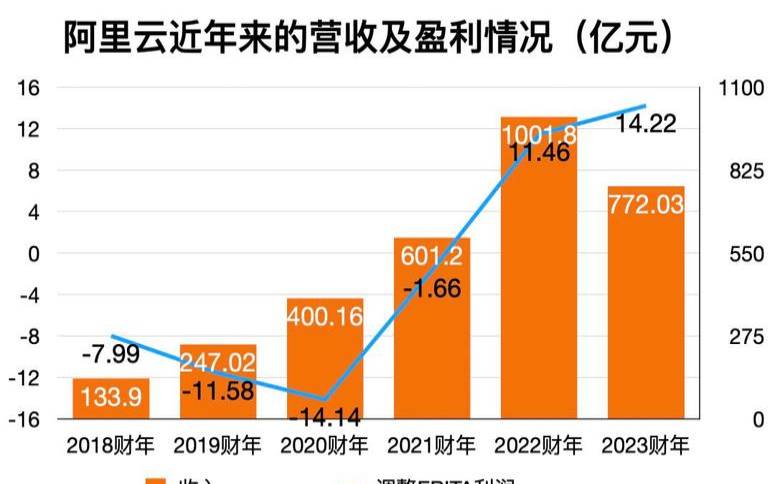 阿里云的2021财年营收有多少同比增长多少,阿里云2021财年收入 阿里云的2021财年营收有多少同比增长多少,阿里云2021财年收入