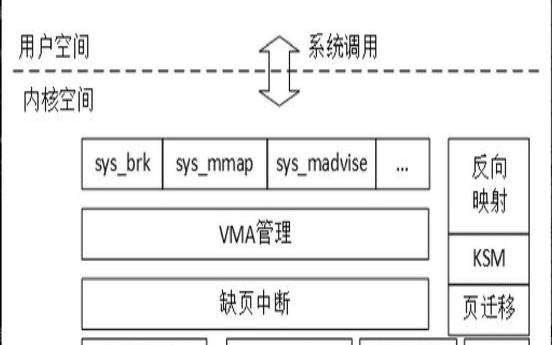深入探究Linux系统内存管理及性能优化,深入理解linux内存管理 深入探究Linux系统内存管理及性能优化,深入理解linux内存管理