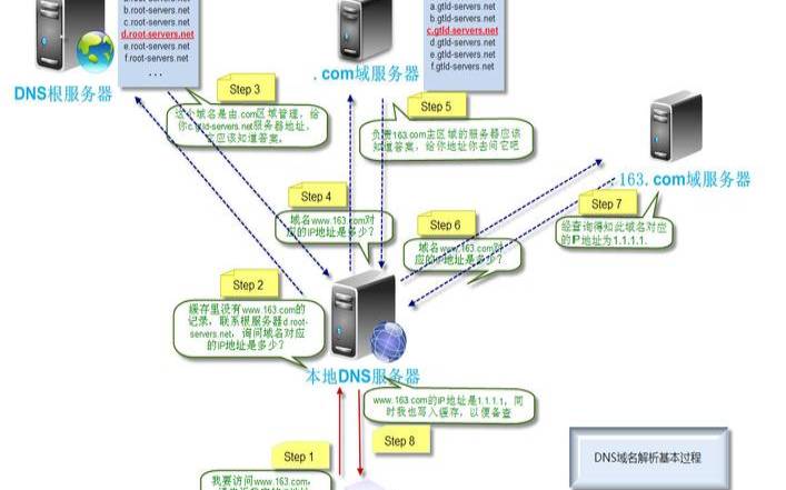 了解新网域名解析的前世今生,新网域名解析流程 了解新网域名解析的前世今生,新网域名解析流程