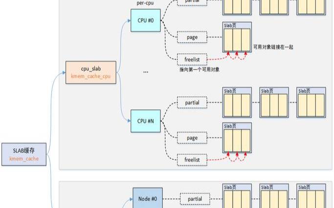 深入研究Linux内存分配器,linux内存分配器 深入研究Linux内存分配器,linux内存分配器
