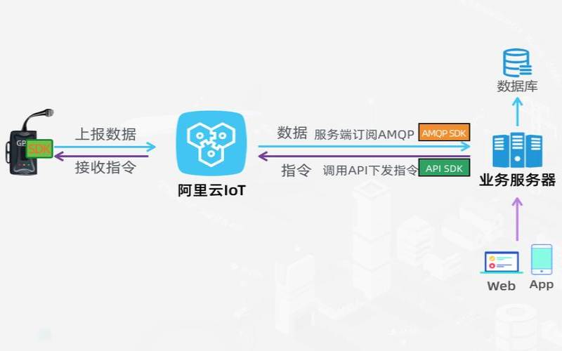 阿里云跨区域内网