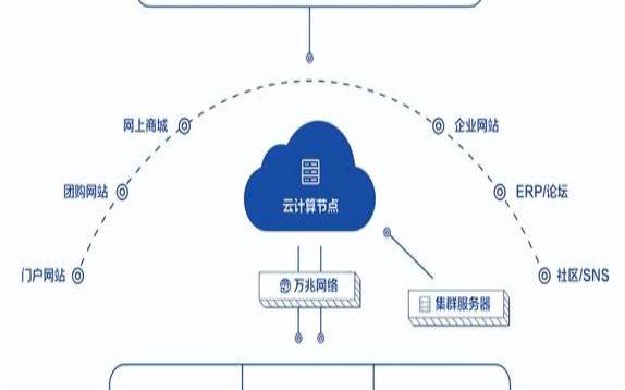 选择云提供商时要问的九个问题,如何选择云服务提供商 选择云提供商时要问的九个问题,如何选择云服务提供商