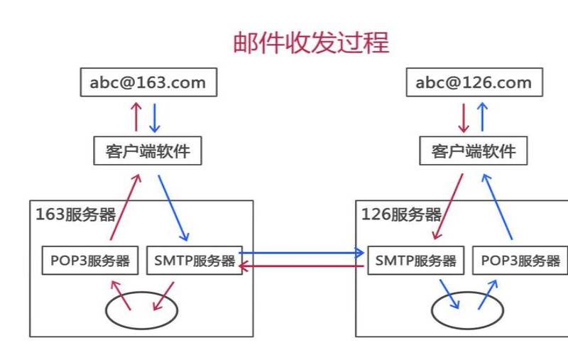 如何发送邮件,发送邮件的三种方式 如何发送邮件,发送邮件的三种方式
