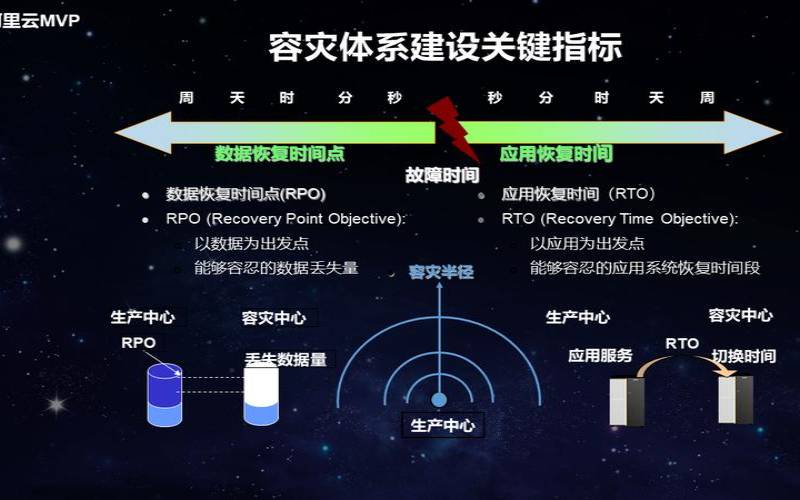 主机软件应用中的容灾测试和恢复验证,容灾测试是性能测试吗 主机软件应用中的容灾测试和恢复验证,容灾测试是性能测试吗