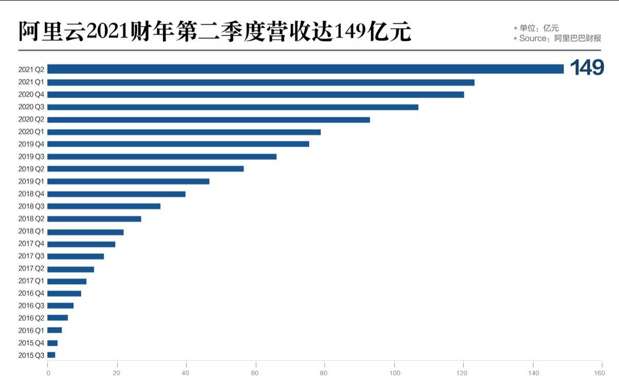 阿里云2021财年业绩多少（阿里云2020年净利润）