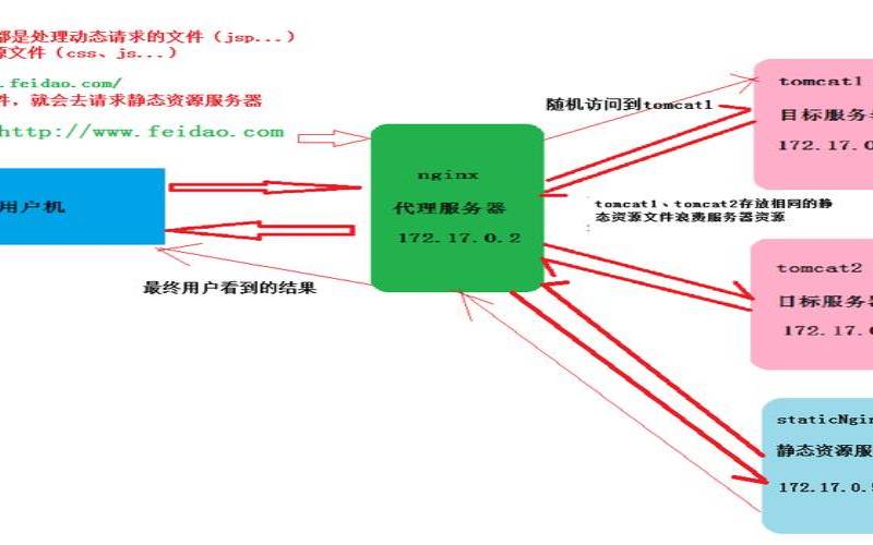 如何用nginx实现动静分离的负载均衡集群,nginx怎么做动静分离 如何用nginx实现动静分离的负载均衡集群,nginx怎么做动静分离