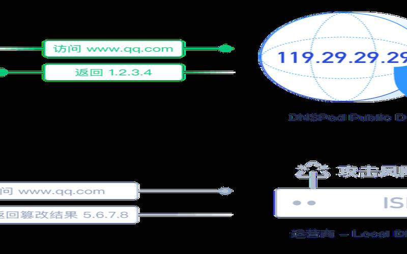 公用dns有哪些优点和缺点,dnspod公共dns怎么样 公用dns有哪些优点和缺点,dnspod公共dns怎么样