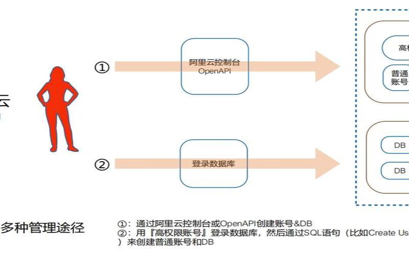 阿里云数据库RDS,阿里云rds数据库优势 阿里云数据库RDS,阿里云rds数据库优势