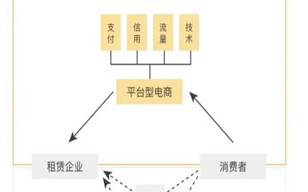 租赁平台的模式有哪些,租赁平台的盈利模式 租赁平台的模式有哪些,租赁平台的盈利模式