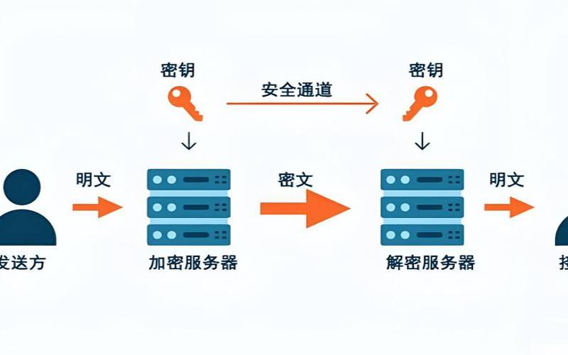 德国文件传输服务器与数据加密和解密之间的关系是什么 德国文件传输服务器与数据加密和解密之间的关系是什么