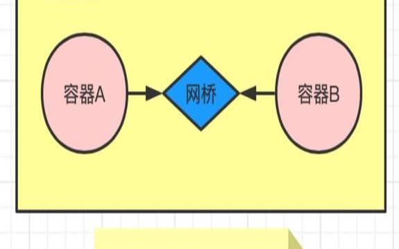 容器之间怎么通信 容器之间怎么通信