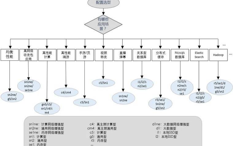 阿里云共享型和计算型 阿里云共享型和计算型
