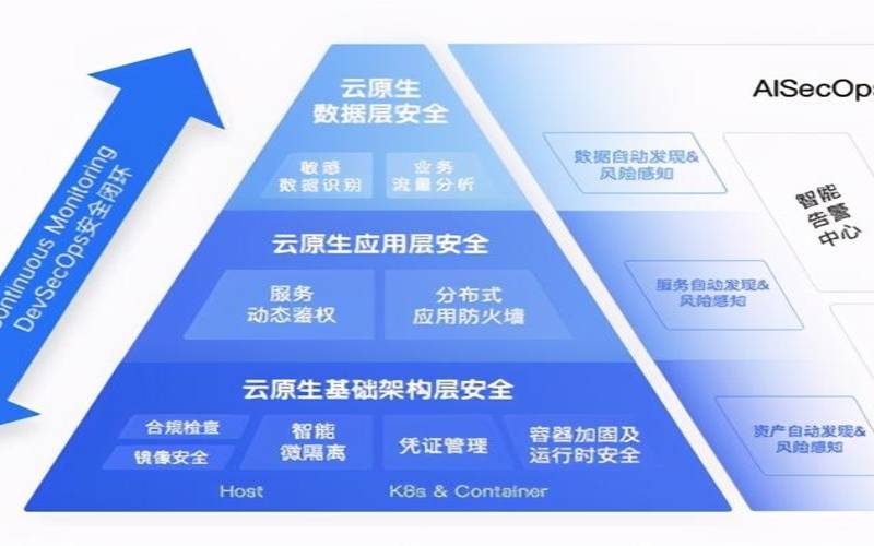 2022年最大的云安全挑战（云安全方面的三大挑战）