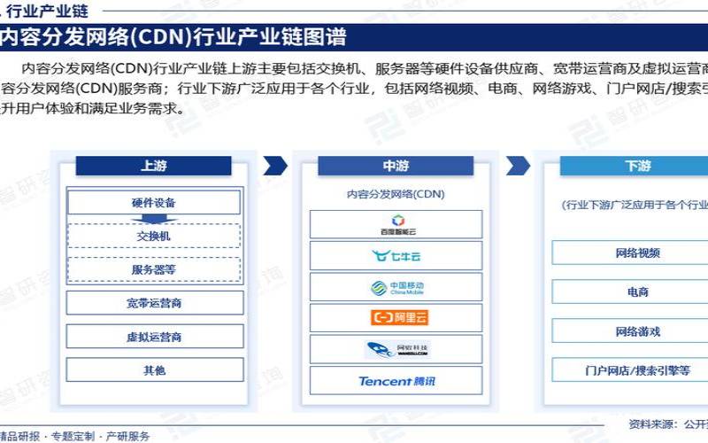 CDN下载适合哪些场景（cdn的市场前景）