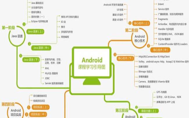 如何学习Android开发,学android开发需要哪些条件 如何学习Android开发,学android开发需要哪些条件