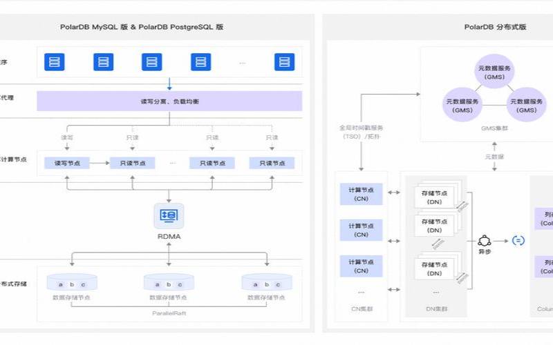 阿里云PolarDB数据库是什么,阿里云polardb 阿里云PolarDB数据库是什么,阿里云polardb