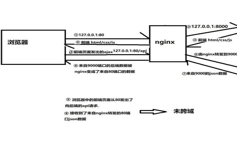 nginx解决跨域问题原理