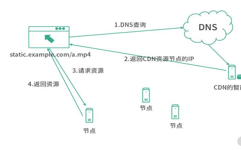 阿里云CDN内容分发网络（阿里云cdn怎么免费使用）