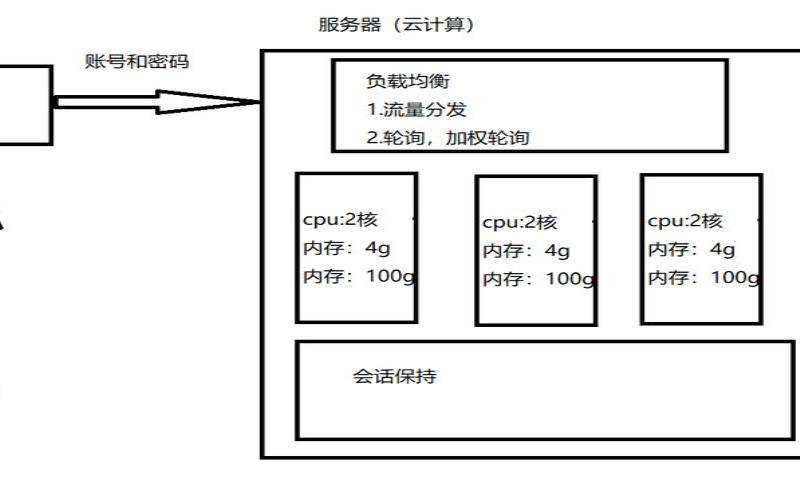阿里云负载均衡方案