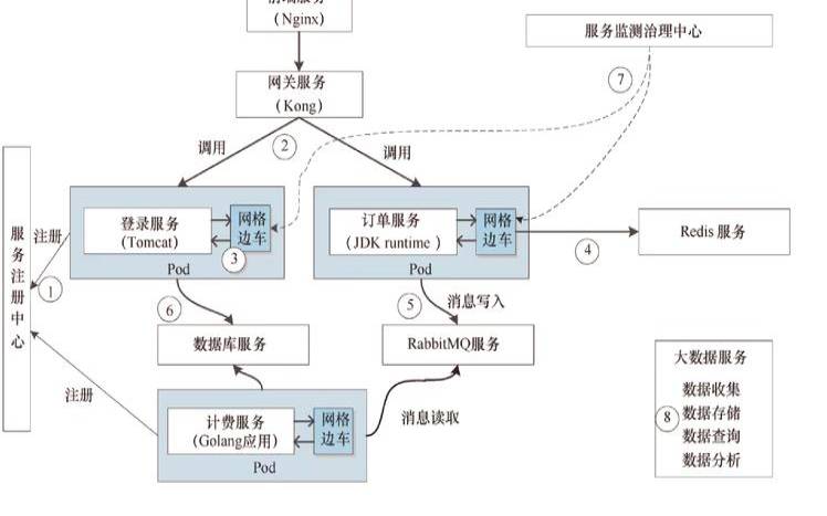 云原生应用架构实践 云原生应用架构实践