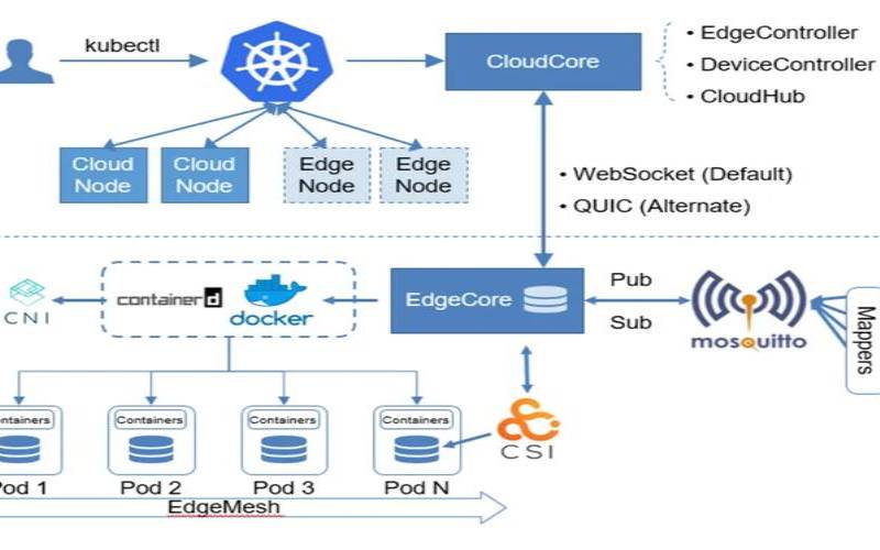 构建容器化的Linux边缘计算平台:Kubernetes与OpenShift对比 | 云服务器CVM网 构建容器化的Linux边缘计算平台:Kubernetes与OpenShift对比 | 云服务器CVM网
