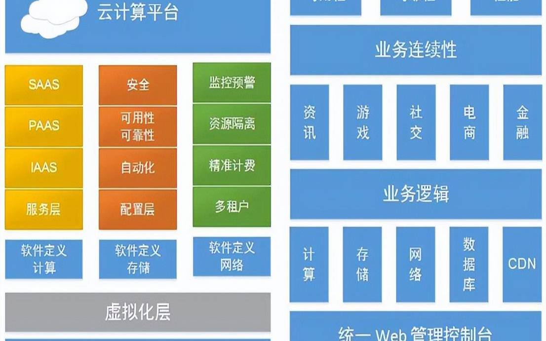 云计算架构、优势和安全威胁（云计算架构的优势）