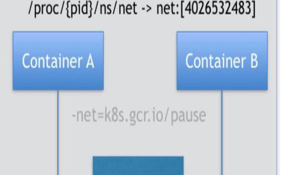 高级容器编排（kubernetes的调度单位）
