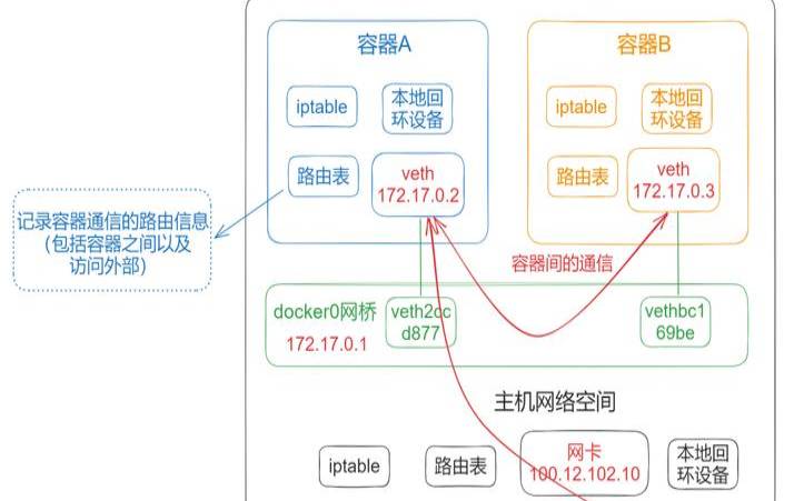 什么是容器网络（容器网络原理）