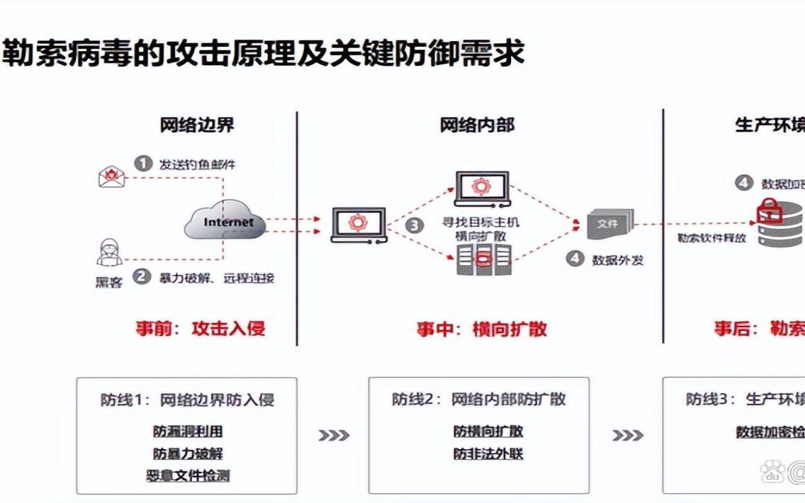 您需要了解的勒索软件攻击,勒索软件攻击的应对措施 您需要了解的勒索软件攻击,勒索软件攻击的应对措施