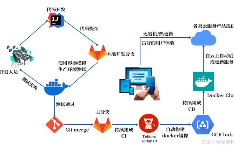 将安全与DevSecOps工具集成的5种方法