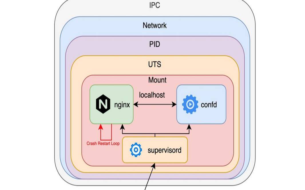 kubernetes容器