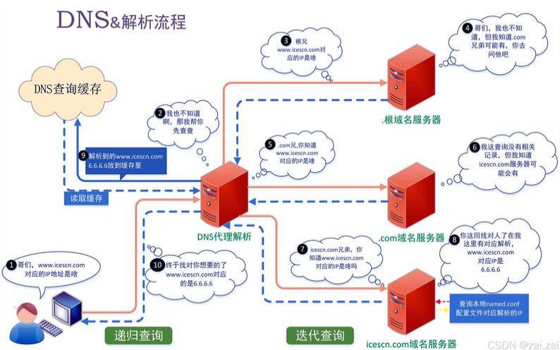 权威和递归DNS名称服务器之间有什么区别（权威dns和递归dns）
