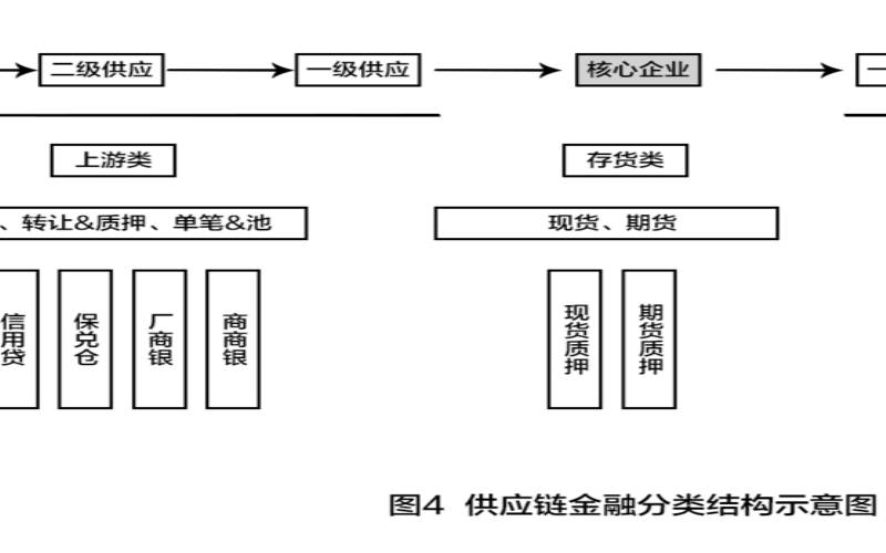 什么是供应链金融系统,供应链金融系统的构成包括 什么是供应链金融系统,供应链金融系统的构成包括