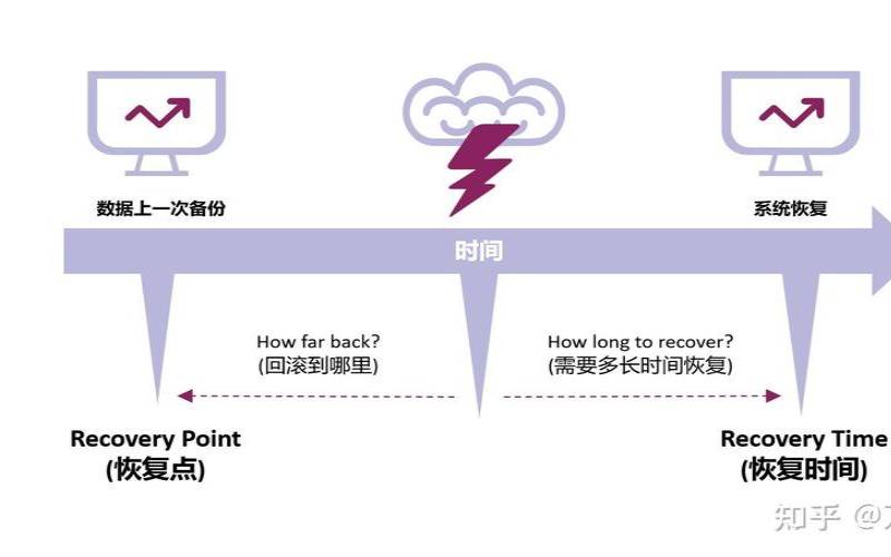 恢复时间目标RTO与恢复点目标RPO（恢复时间目标和恢复点目标）