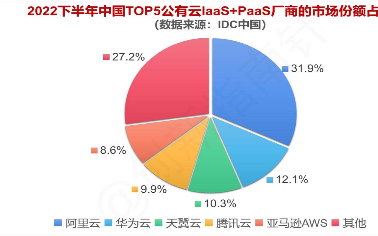 2023年华为云、腾讯云、阿里云主机哪个好,阿里云、腾讯云、华为云 2023年华为云、腾讯云、阿里云主机哪个好,阿里云、腾讯云、华为云