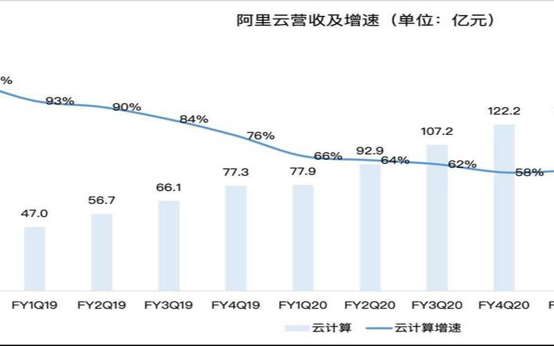 2023年腾讯云盛惠开启,阿里云2023营收 2023年腾讯云盛惠开启,阿里云2023营收