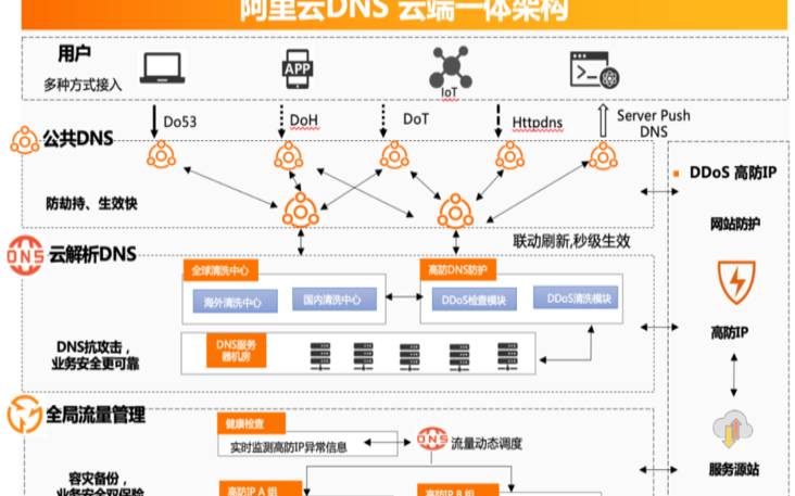 阿里云经典网络和专有网络