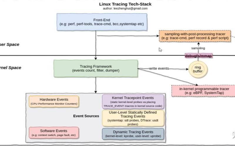 解析Linux系统的内核调试技术与工具（linux系统内核调优）