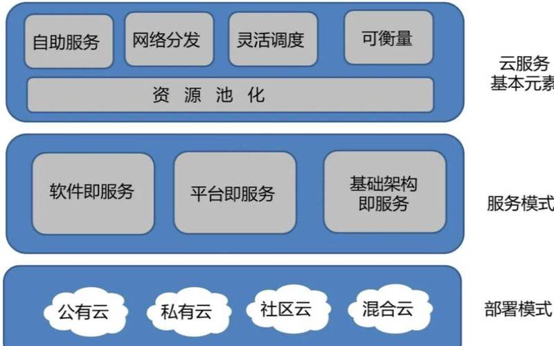 云计算核心技术是什么（云计算的核心是什么技术）