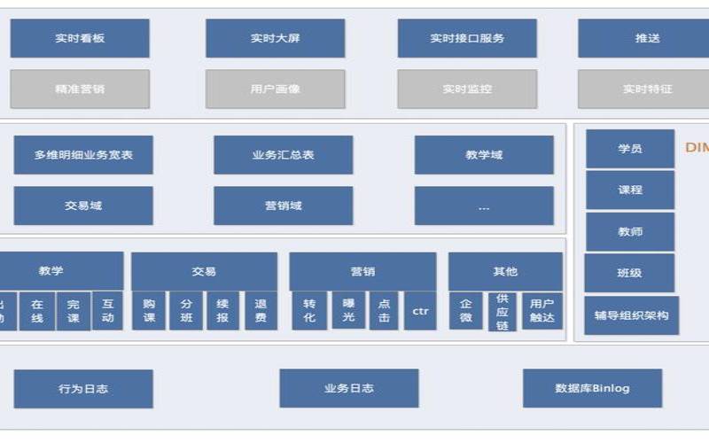 阿里云实时数仓
